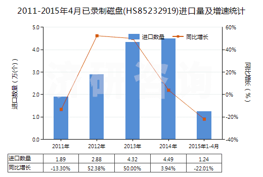 2011-2015年4月已錄制磁盤(HS85232919)進口量及增速統(tǒng)計
